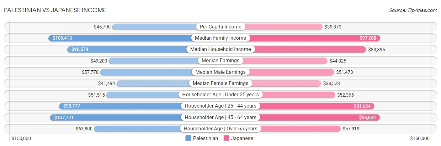 Palestinian vs Japanese Income