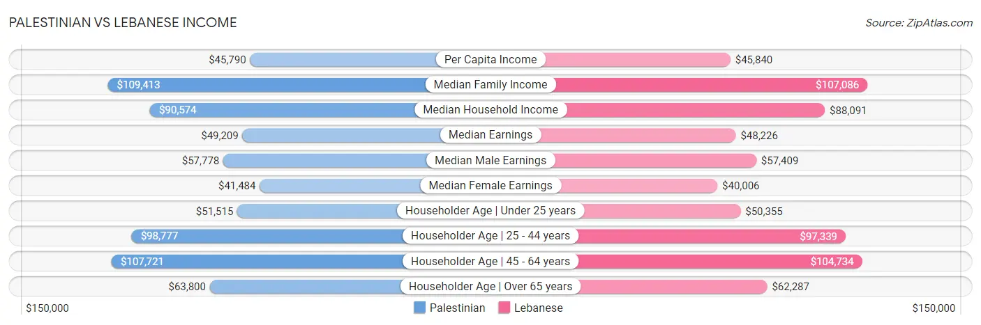 Palestinian vs Lebanese Income