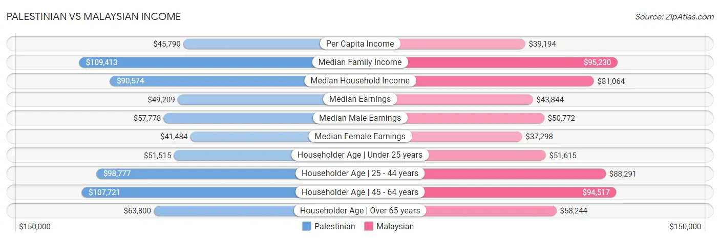 Palestinian vs Malaysian Income