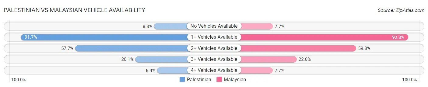 Palestinian vs Malaysian Vehicle Availability