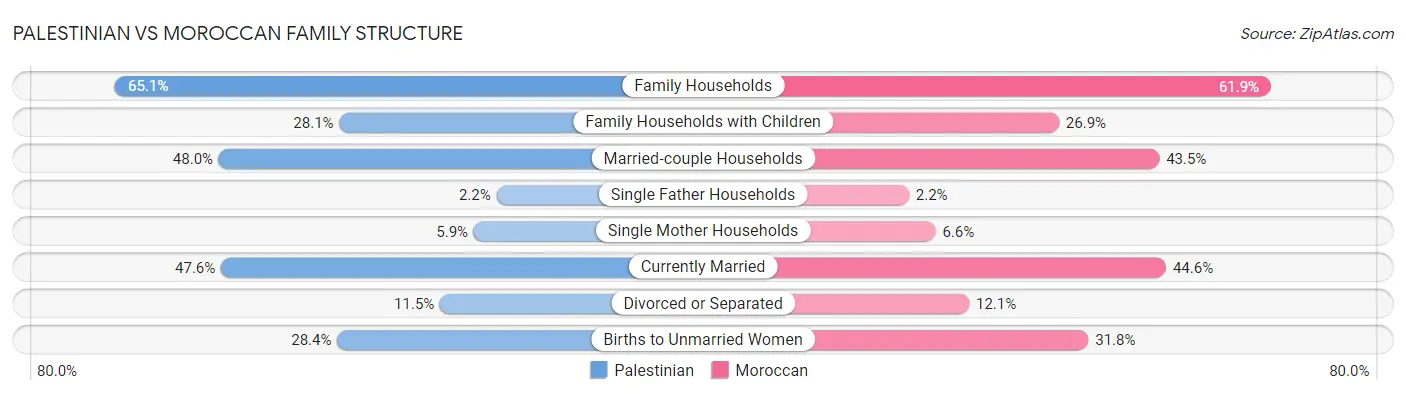 Palestinian vs Moroccan Family Structure