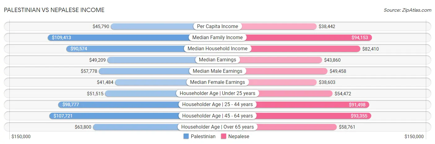 Palestinian vs Nepalese Income