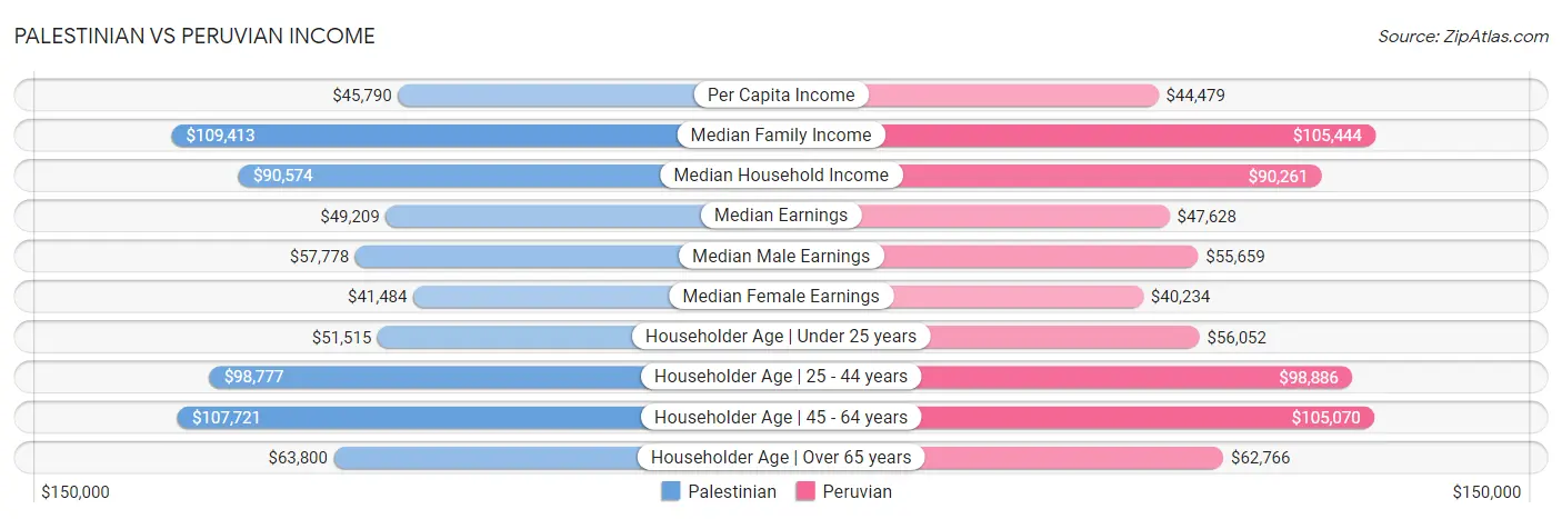 Palestinian vs Peruvian Income