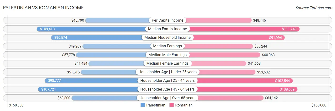 Palestinian vs Romanian Income