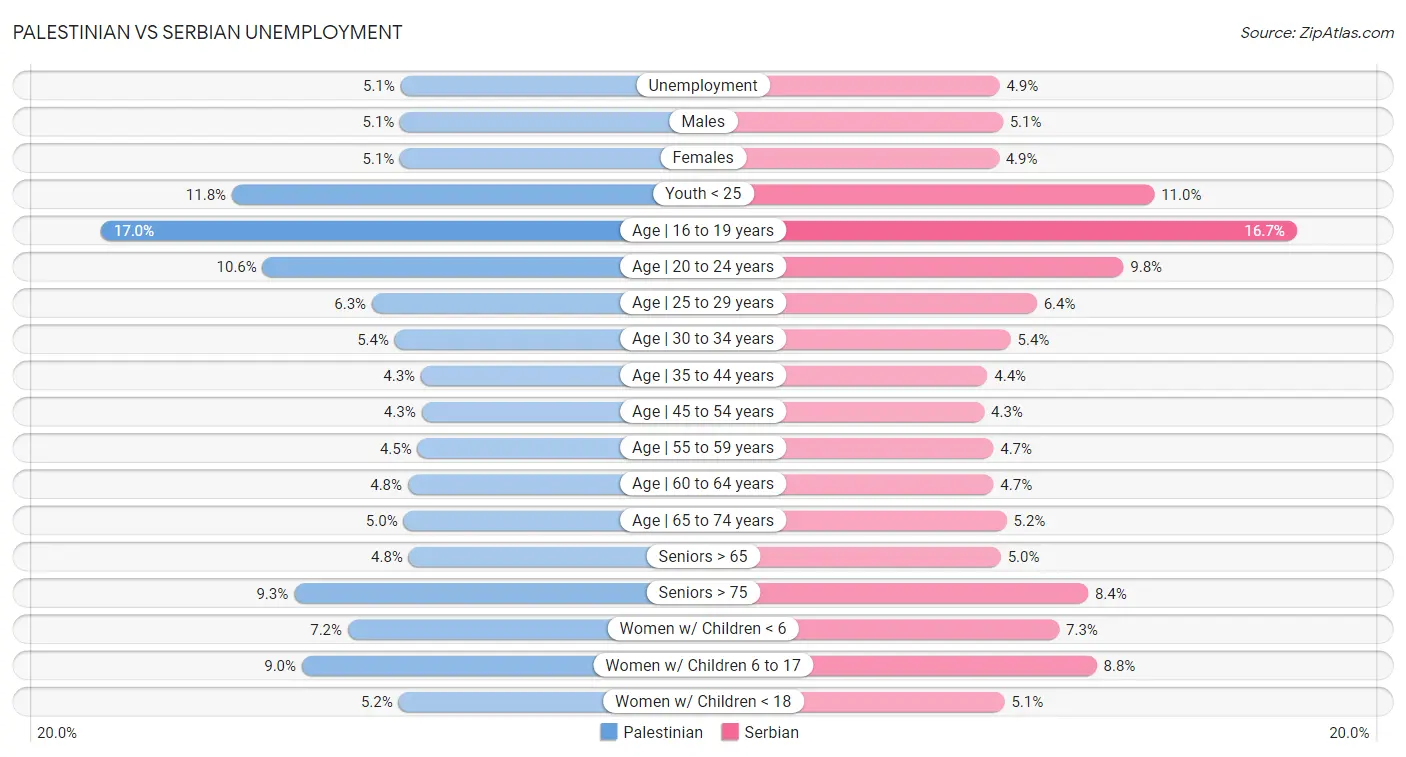 Palestinian vs Serbian Unemployment