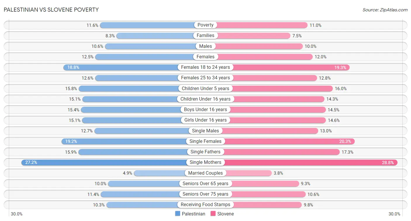 Palestinian vs Slovene Poverty