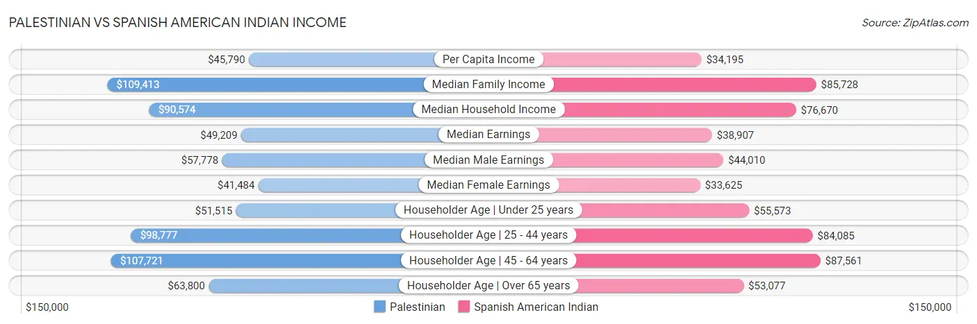 Palestinian vs Spanish American Indian Income