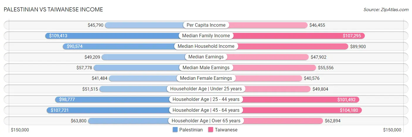 Palestinian vs Taiwanese Income