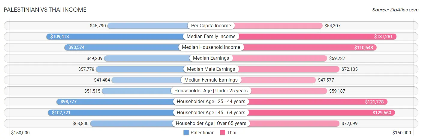 Palestinian vs Thai Income