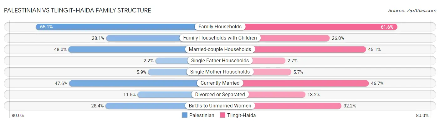 Palestinian vs Tlingit-Haida Family Structure