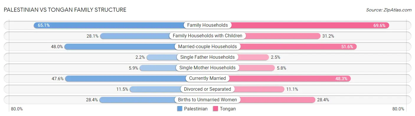 Palestinian vs Tongan Family Structure