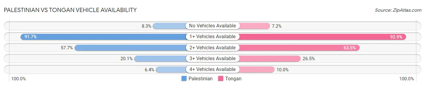 Palestinian vs Tongan Vehicle Availability