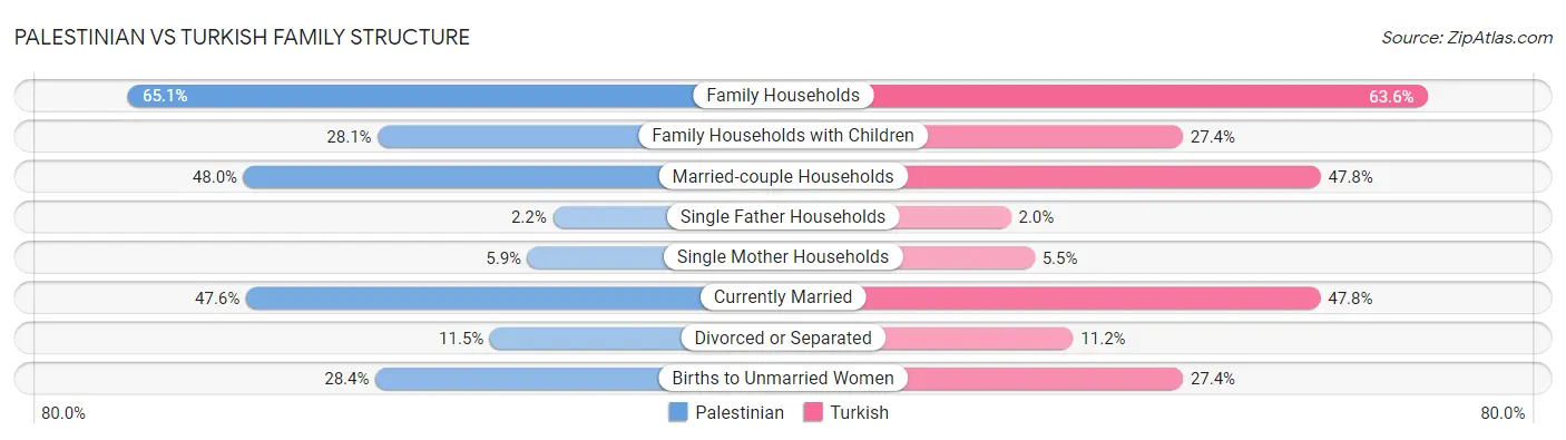 Palestinian vs Turkish Family Structure