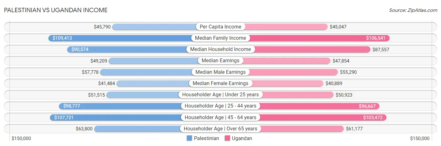 Palestinian vs Ugandan Income