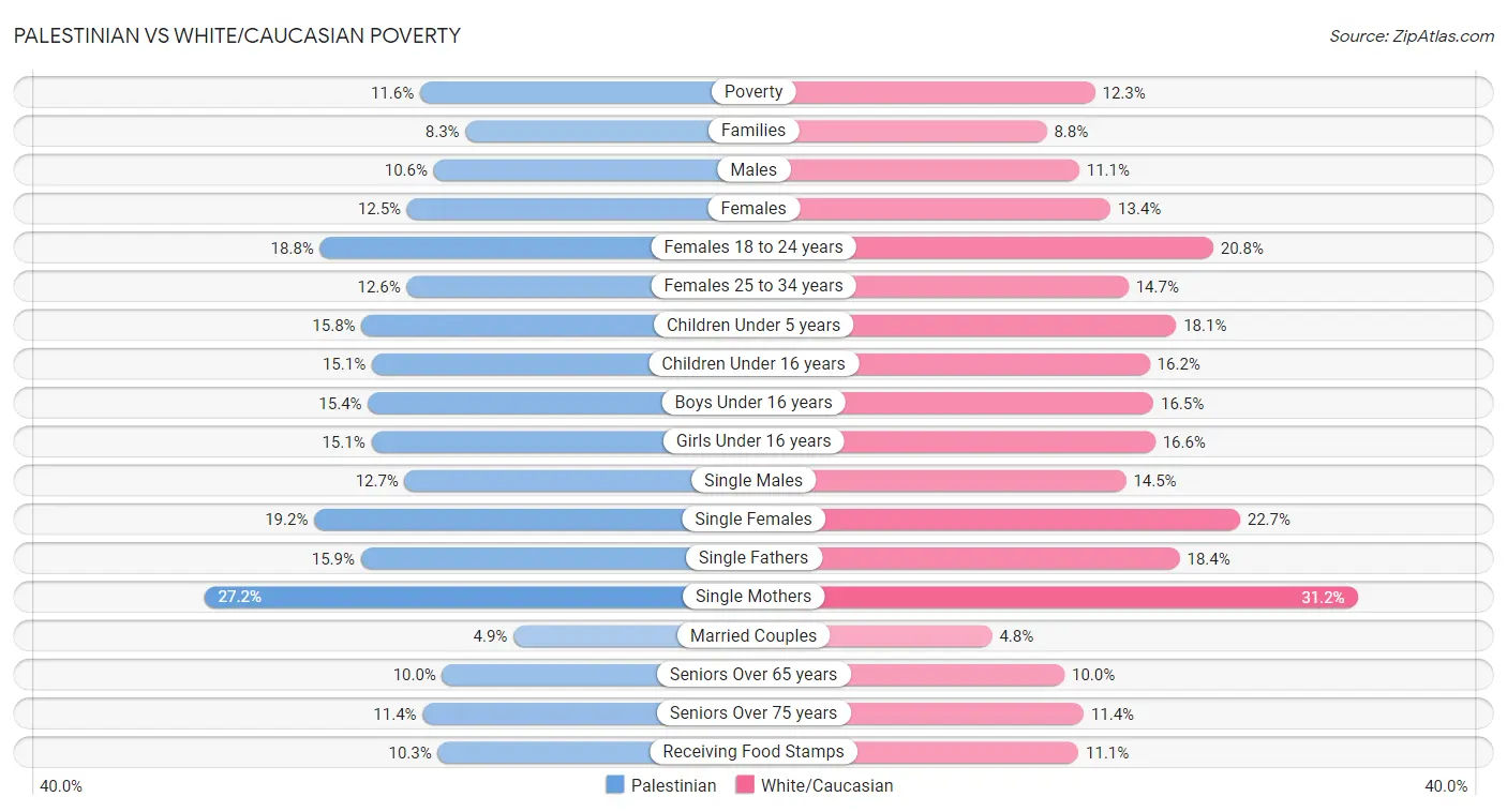 Palestinian vs White/Caucasian Poverty