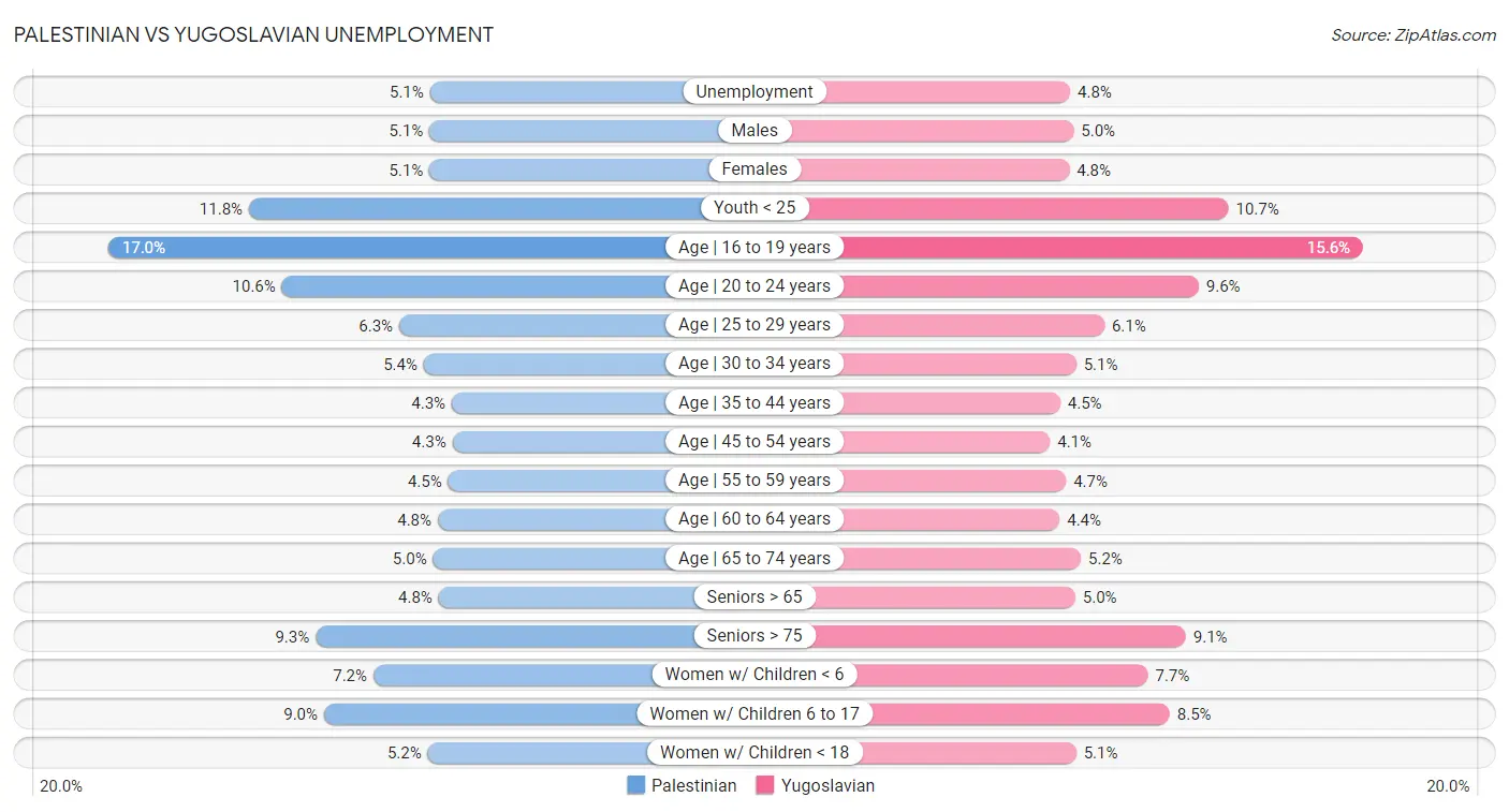 Palestinian vs Yugoslavian Unemployment