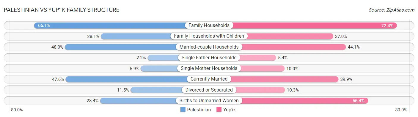 Palestinian vs Yup'ik Family Structure