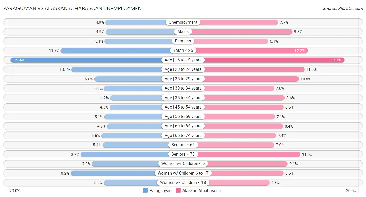 Paraguayan vs Alaskan Athabascan Unemployment