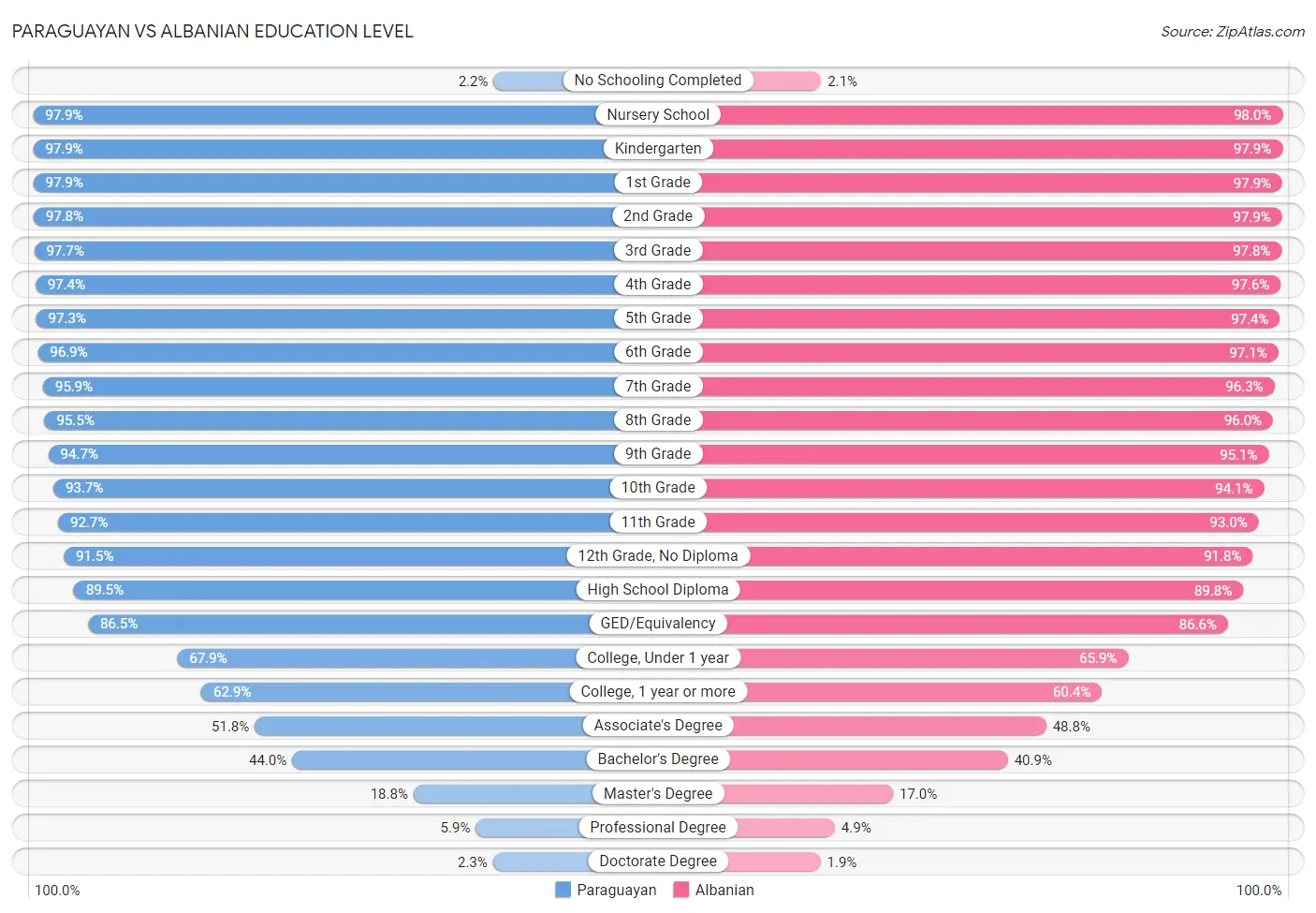 Paraguayan vs Albanian Education Level