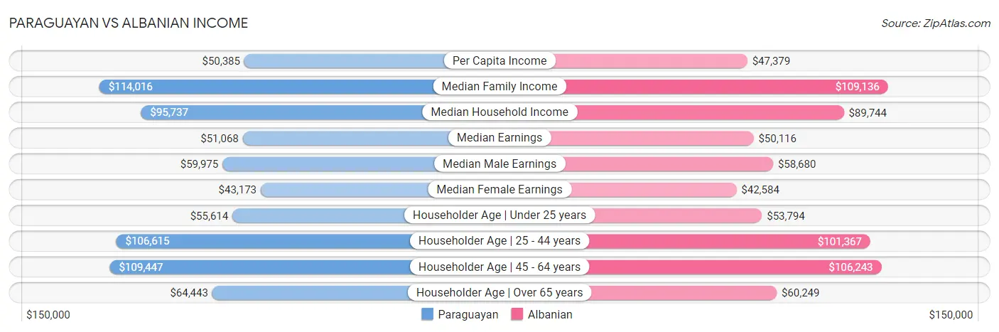 Paraguayan vs Albanian Income