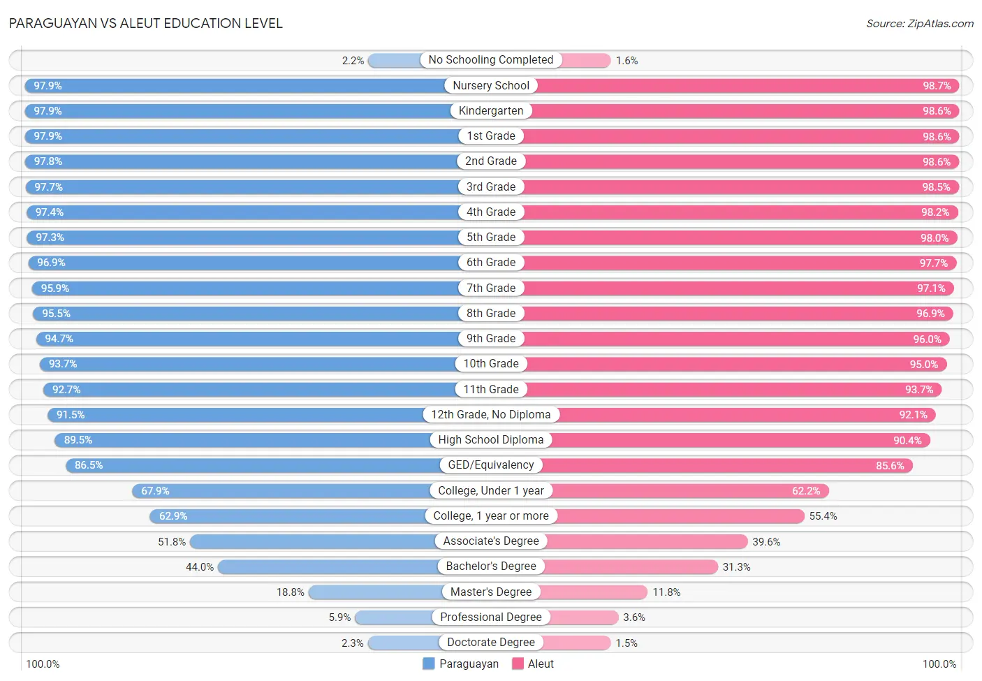 Paraguayan vs Aleut Education Level