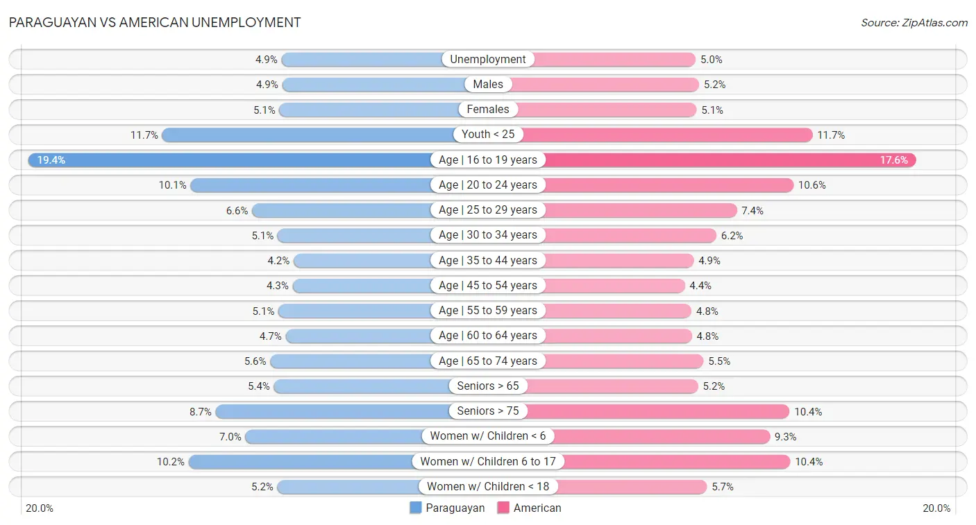 Paraguayan vs American Unemployment