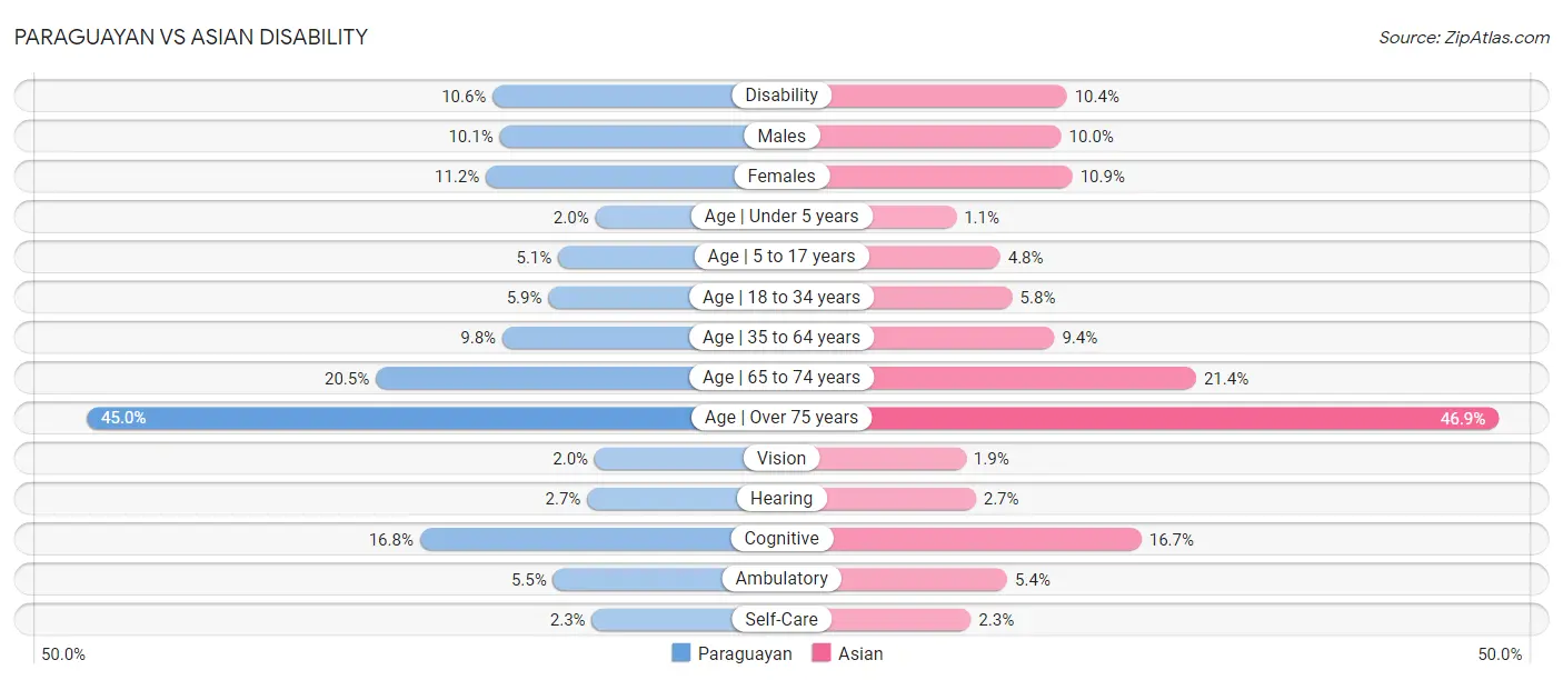 Paraguayan vs Asian Disability