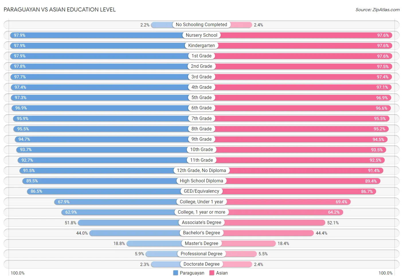 Paraguayan vs Asian Education Level