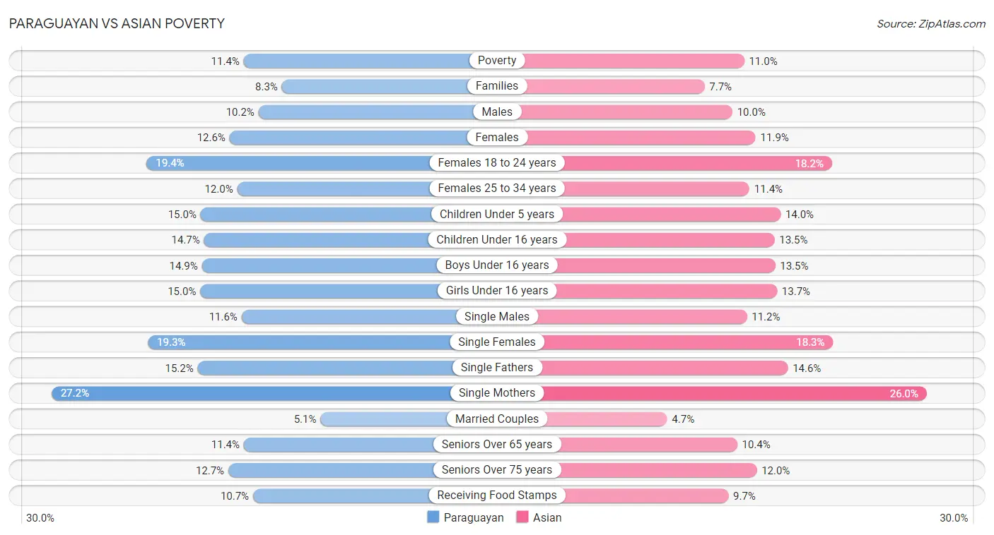 Paraguayan vs Asian Poverty