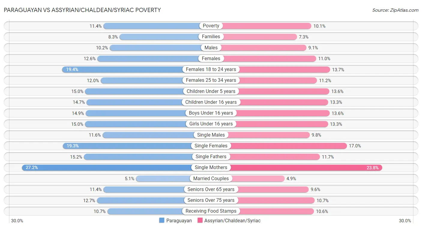 Paraguayan vs Assyrian/Chaldean/Syriac Poverty