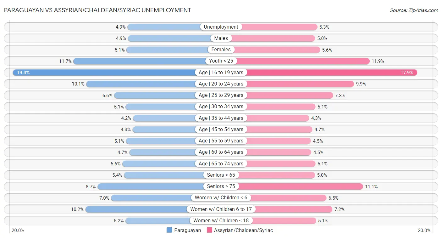 Paraguayan vs Assyrian/Chaldean/Syriac Unemployment