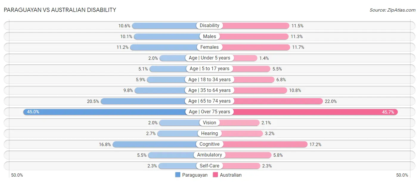 Paraguayan vs Australian Disability