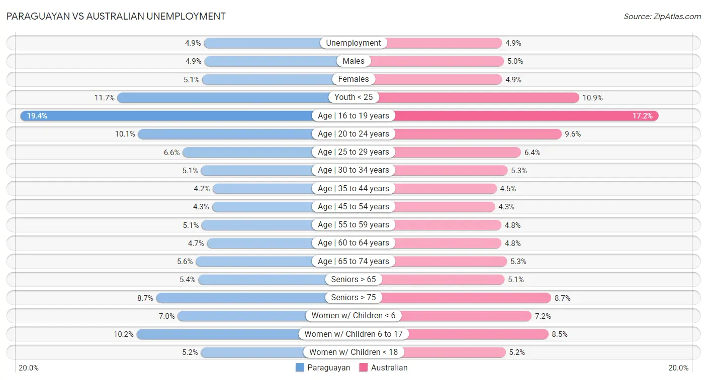 Paraguayan vs Australian Unemployment