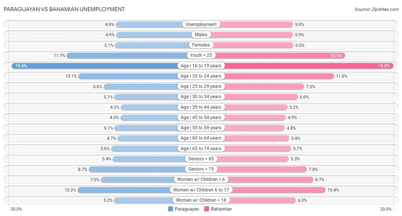 Paraguayan vs Bahamian Unemployment