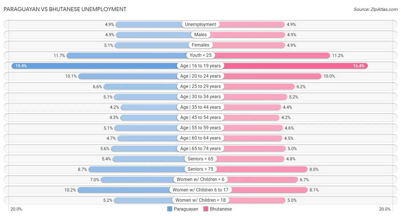 Paraguayan vs Bhutanese Unemployment