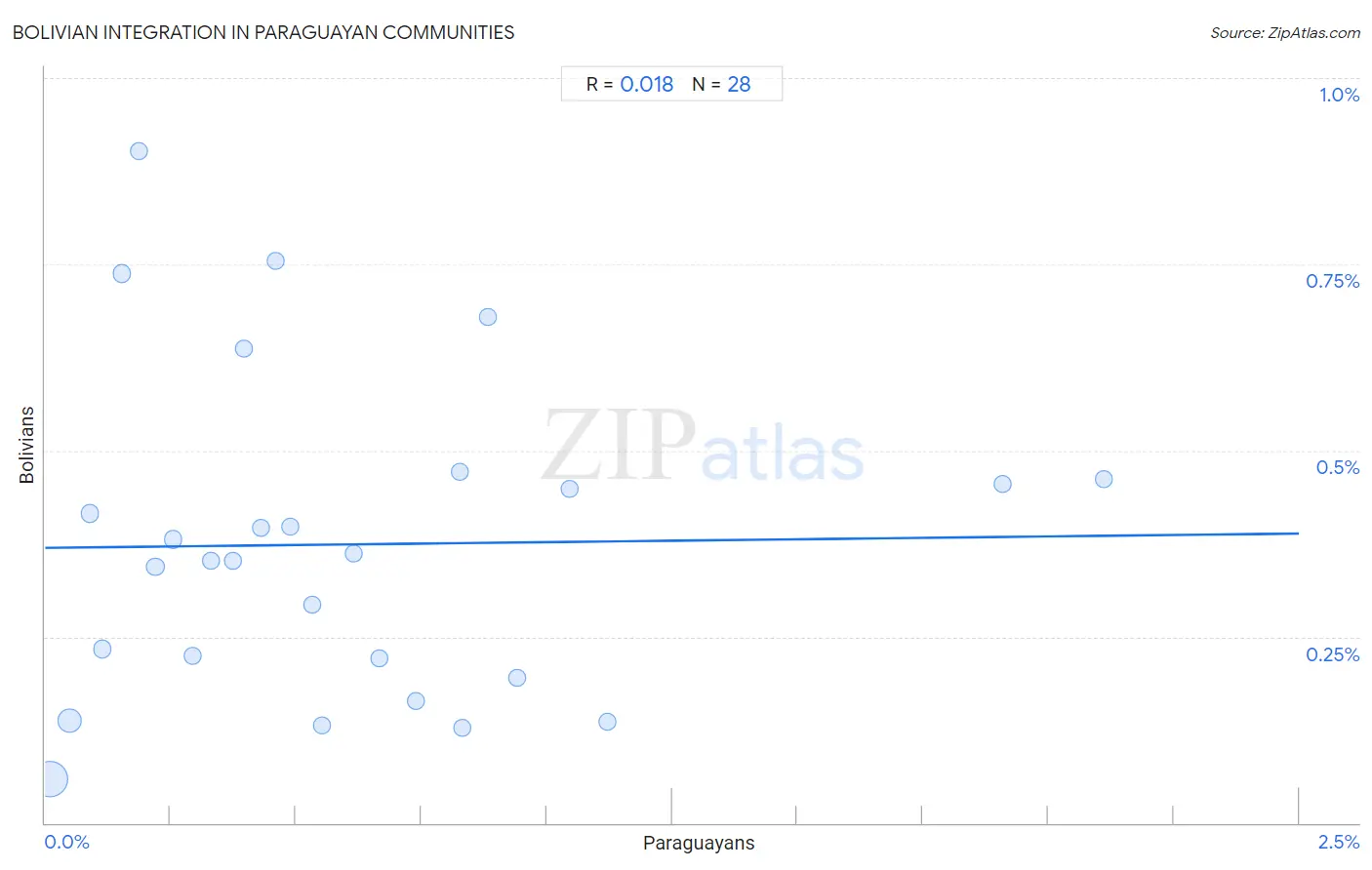 Paraguayan Integration in Bolivian Communities