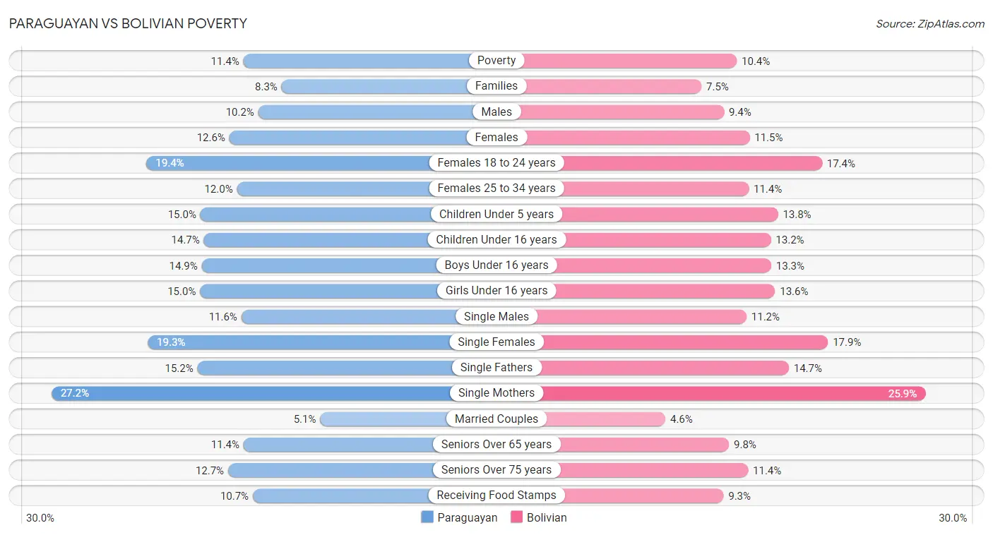 Paraguayan vs Bolivian Poverty