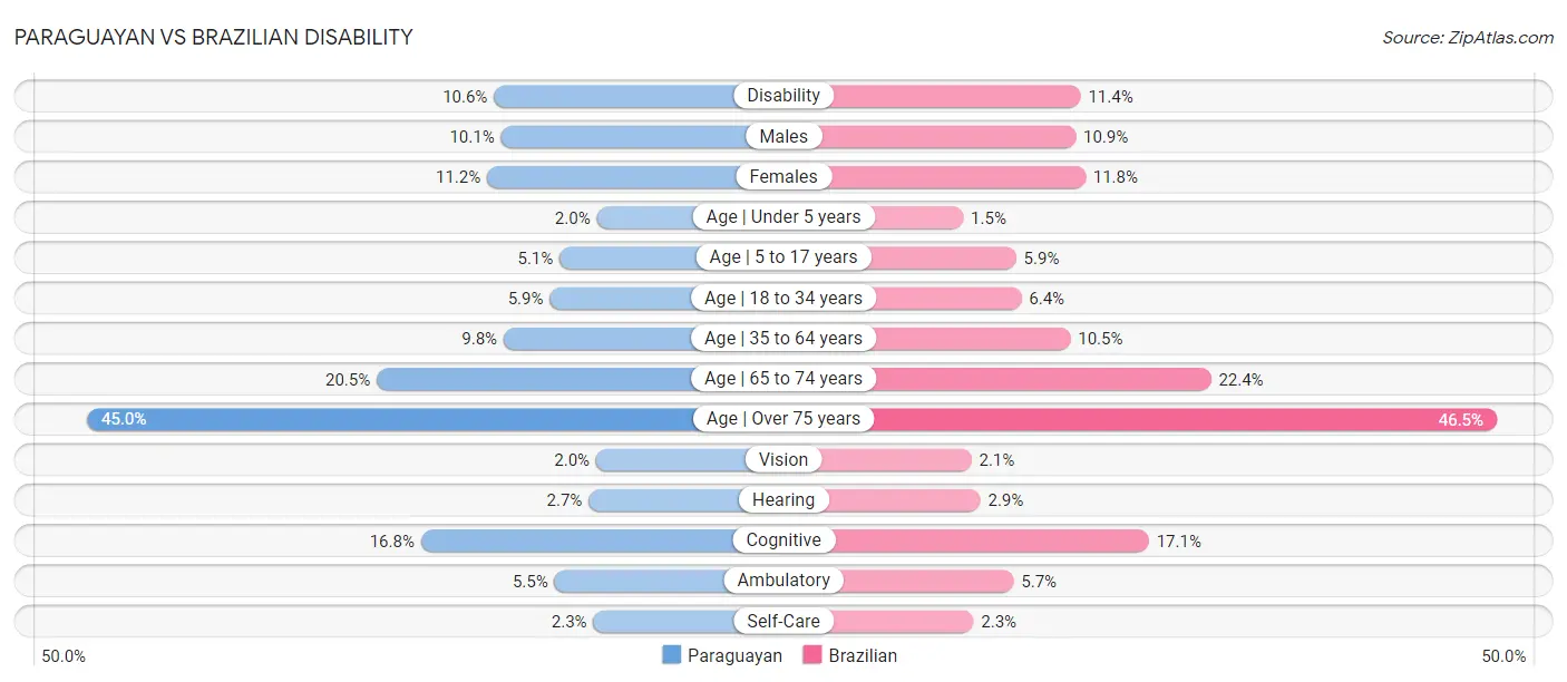 Paraguayan vs Brazilian Disability