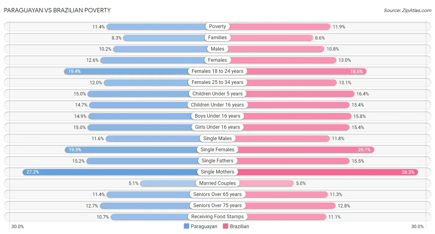 Paraguayan vs Brazilian Poverty