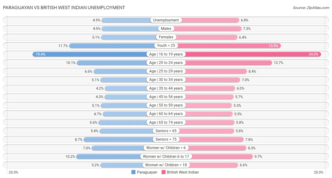 Paraguayan vs British West Indian Unemployment