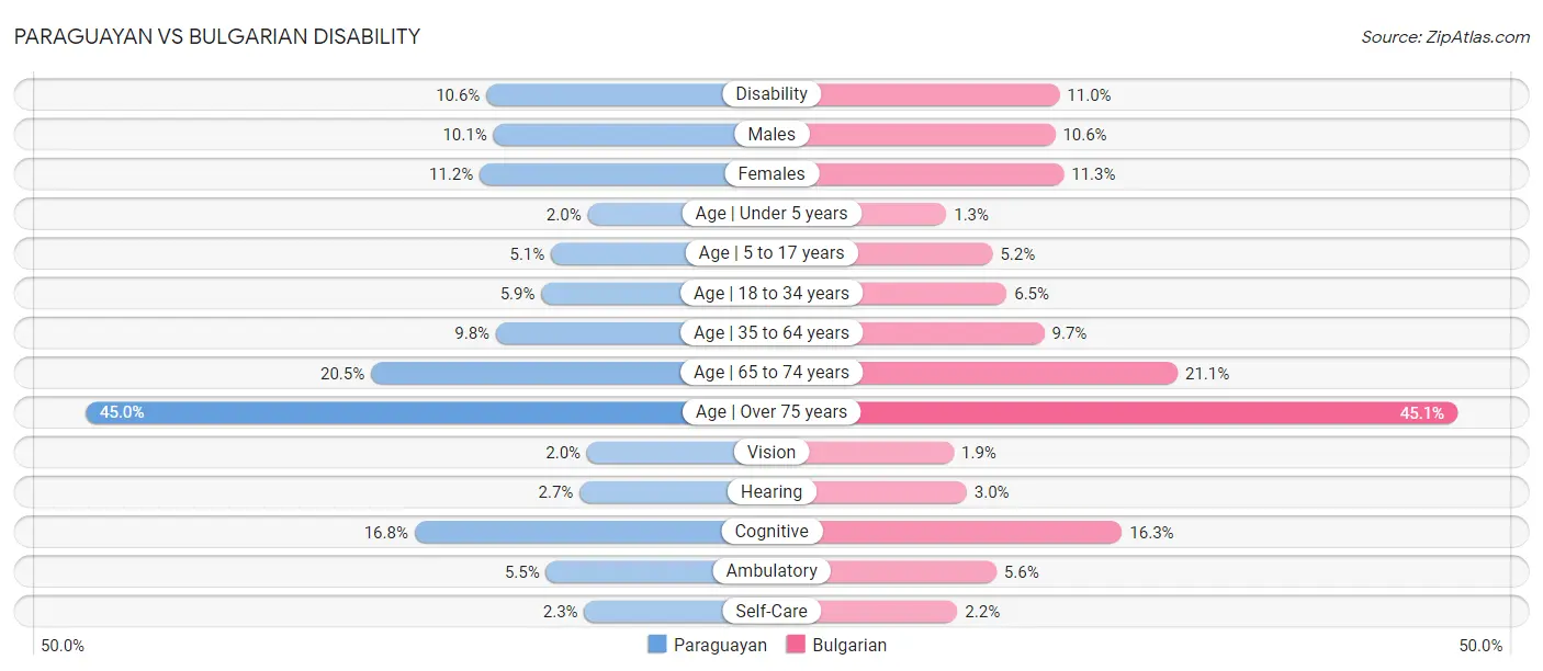 Paraguayan vs Bulgarian Disability