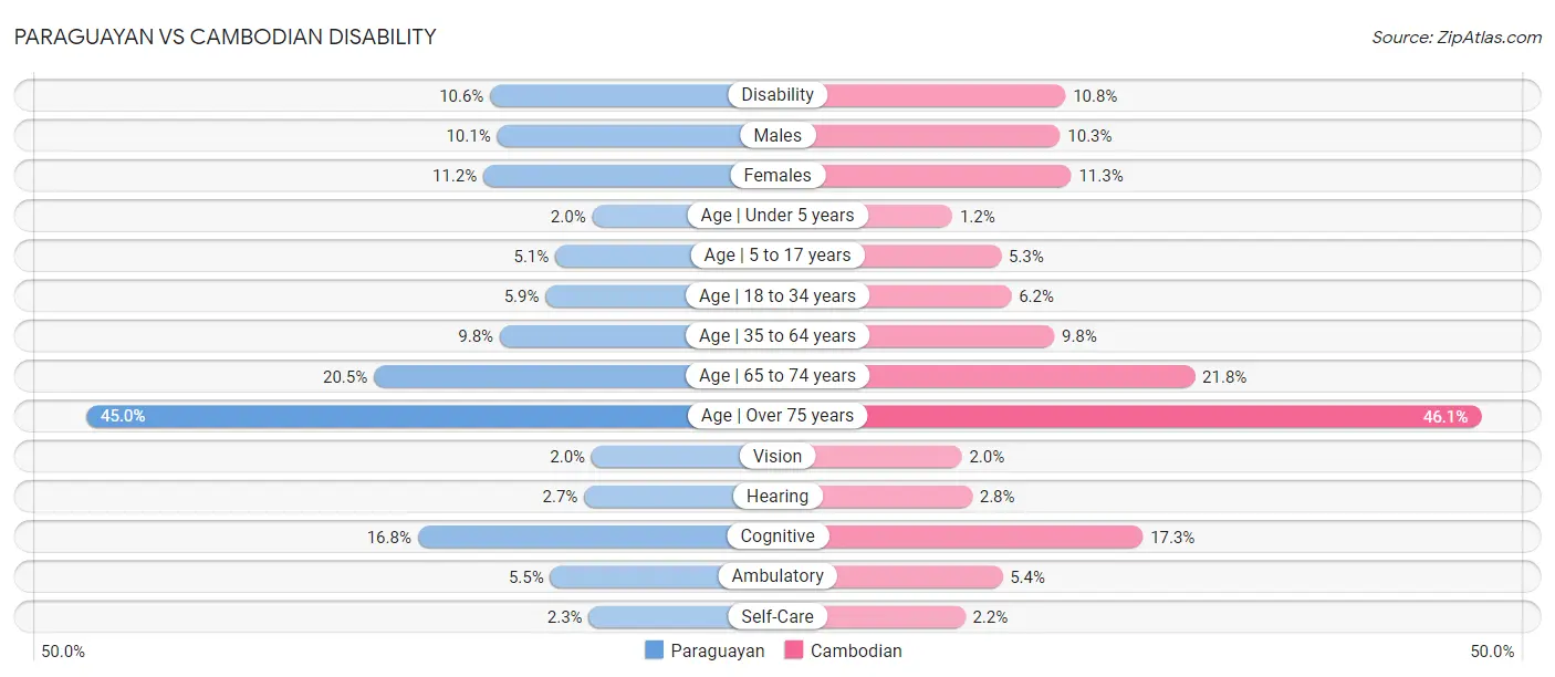 Paraguayan vs Cambodian Disability