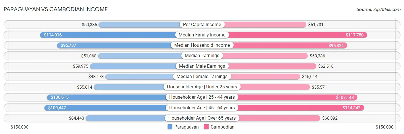 Paraguayan vs Cambodian Income