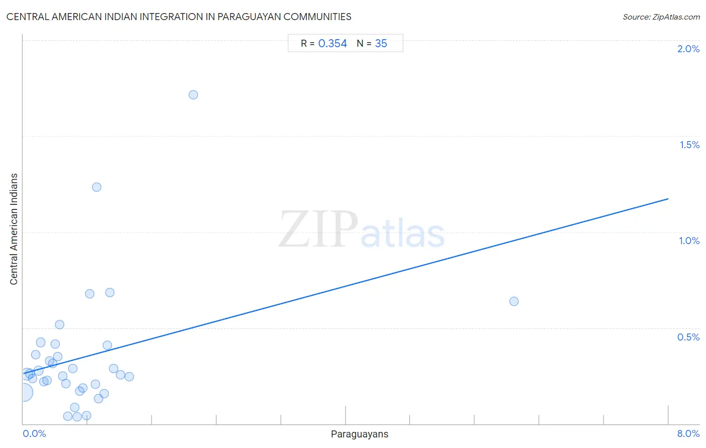 Paraguayan Integration in Central American Indian Communities