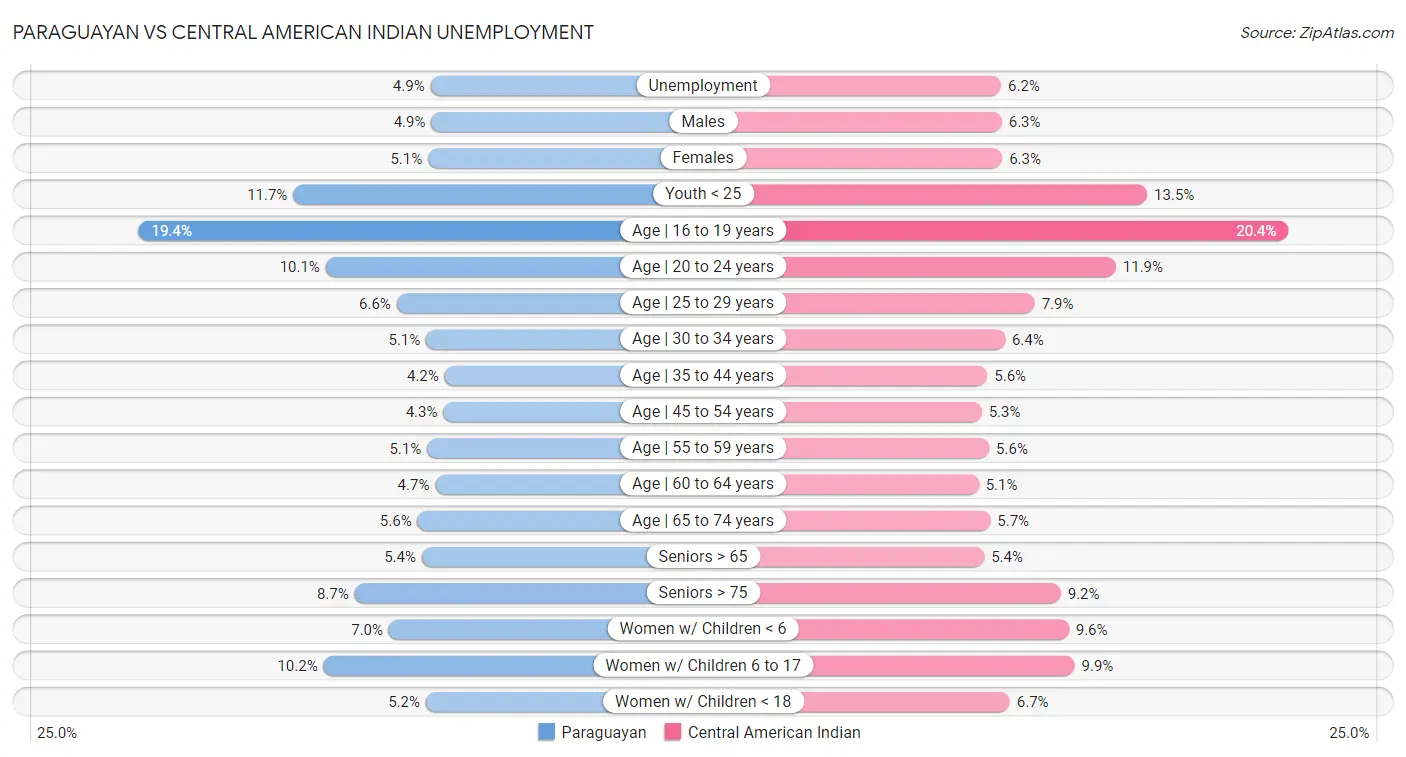 Paraguayan vs Central American Indian Unemployment