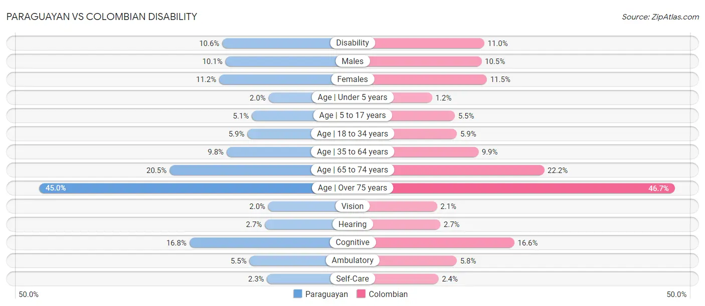 Paraguayan vs Colombian Disability