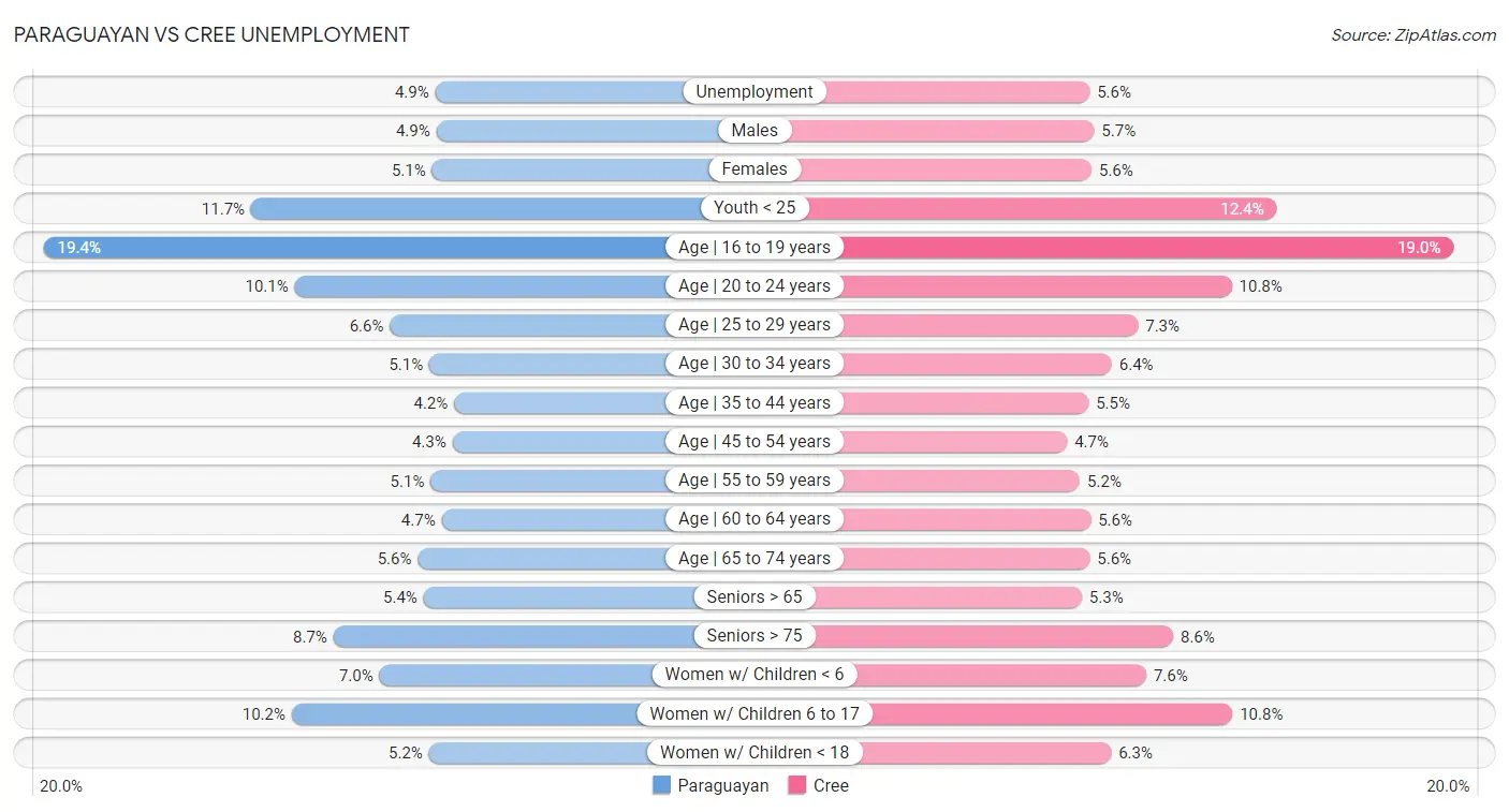 Paraguayan vs Cree Unemployment