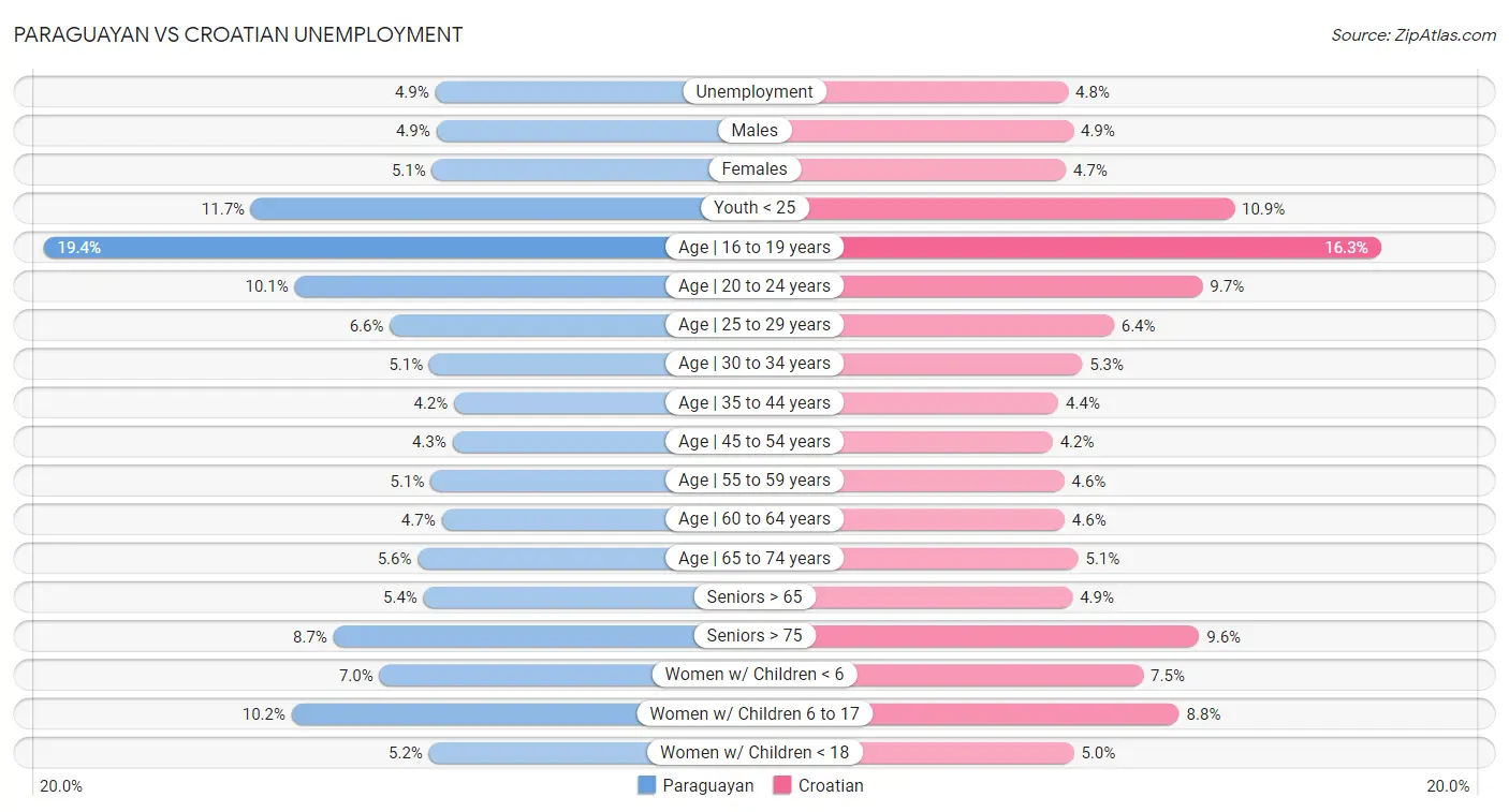 Paraguayan vs Croatian Unemployment