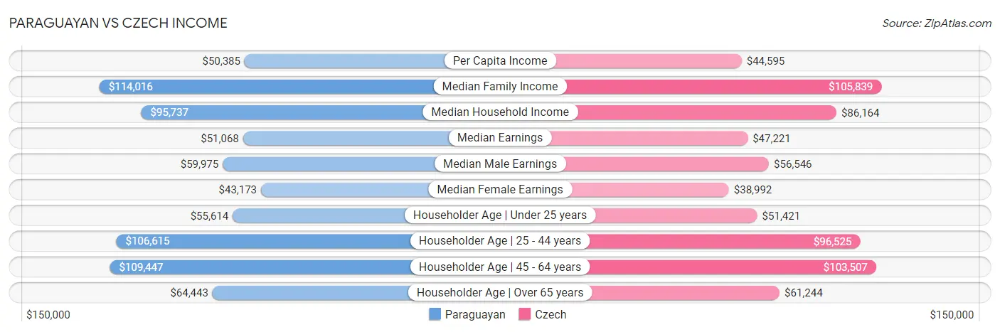 Paraguayan vs Czech Income