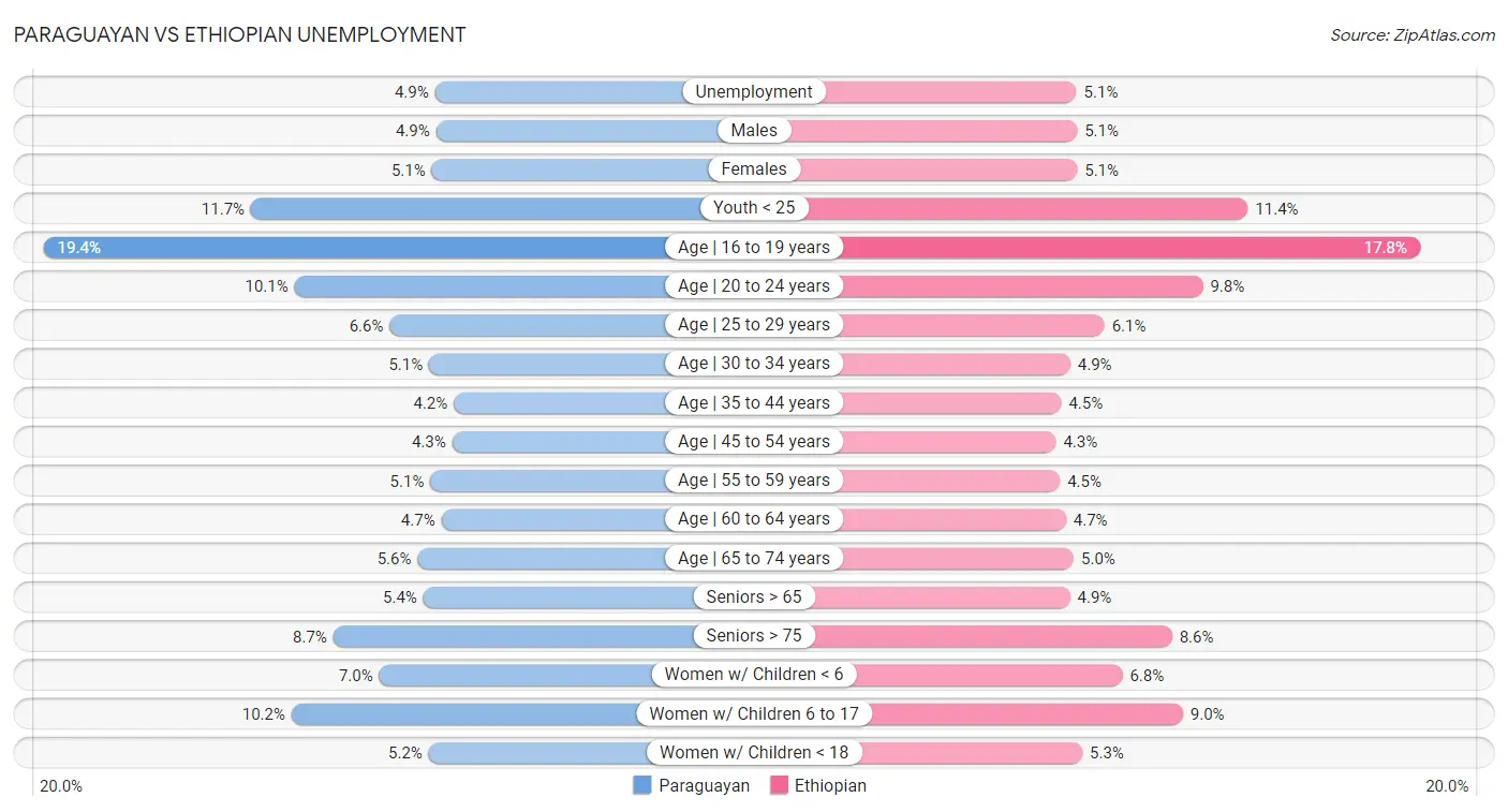 Paraguayan vs Ethiopian Unemployment